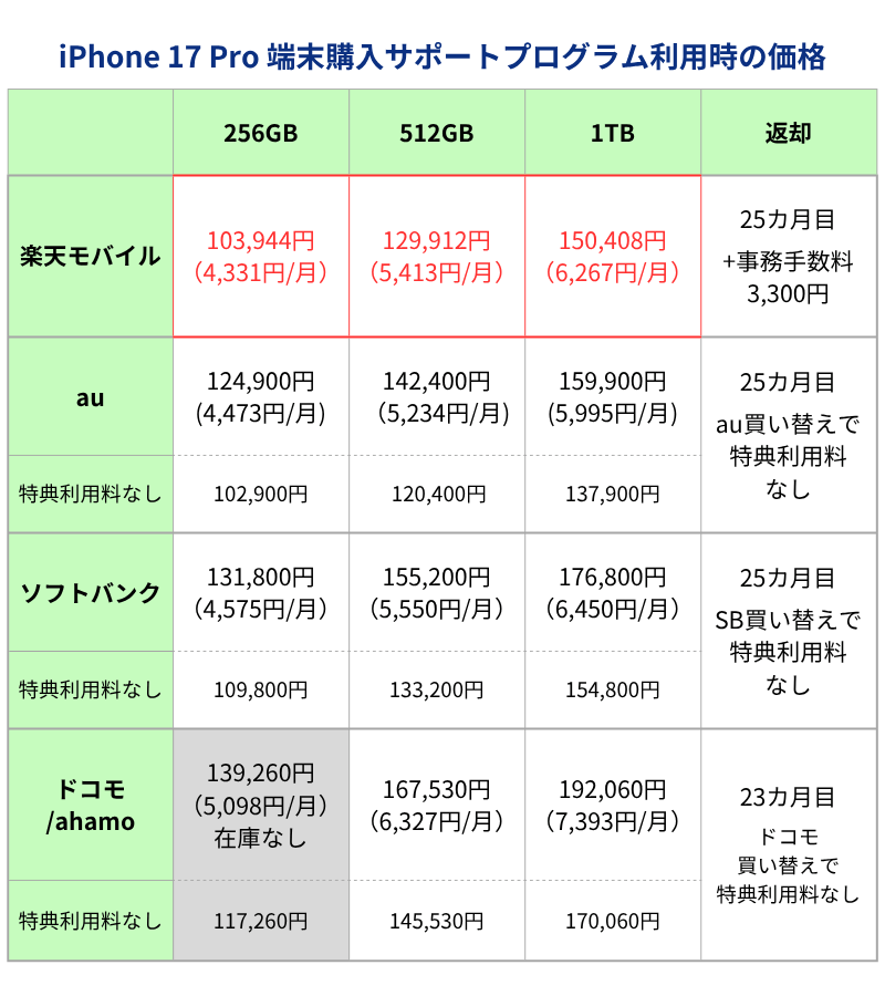 iPhone17Pro 端末購入サポートプログラム利用時価格