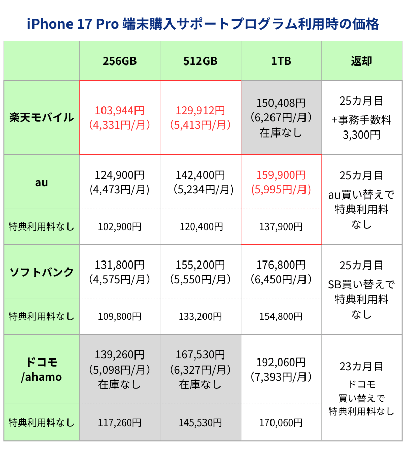 iPhone17Pro 端末購入サポートプログラム利用時価格