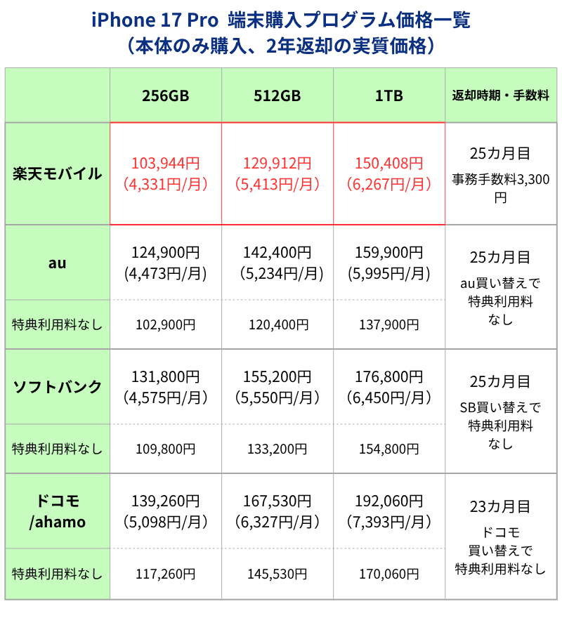 iPhone17Pro 端末購入プログラム利用時価格
