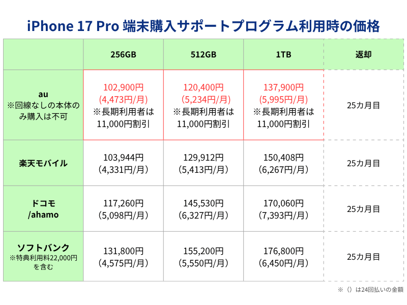 iPhone17Pro端末購入サポートプログラム利用時の価格一覧