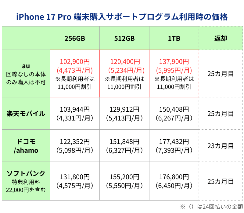 iPhone17Pro 端末購入サポートプログラム利用時価格