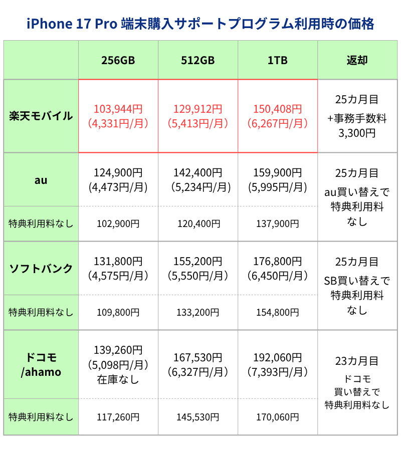 iPhone17Pro 端末購入サポートプログラム利用時価格