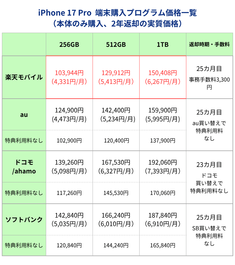 iPhone17Pro 端末購入プログラム利用時価格