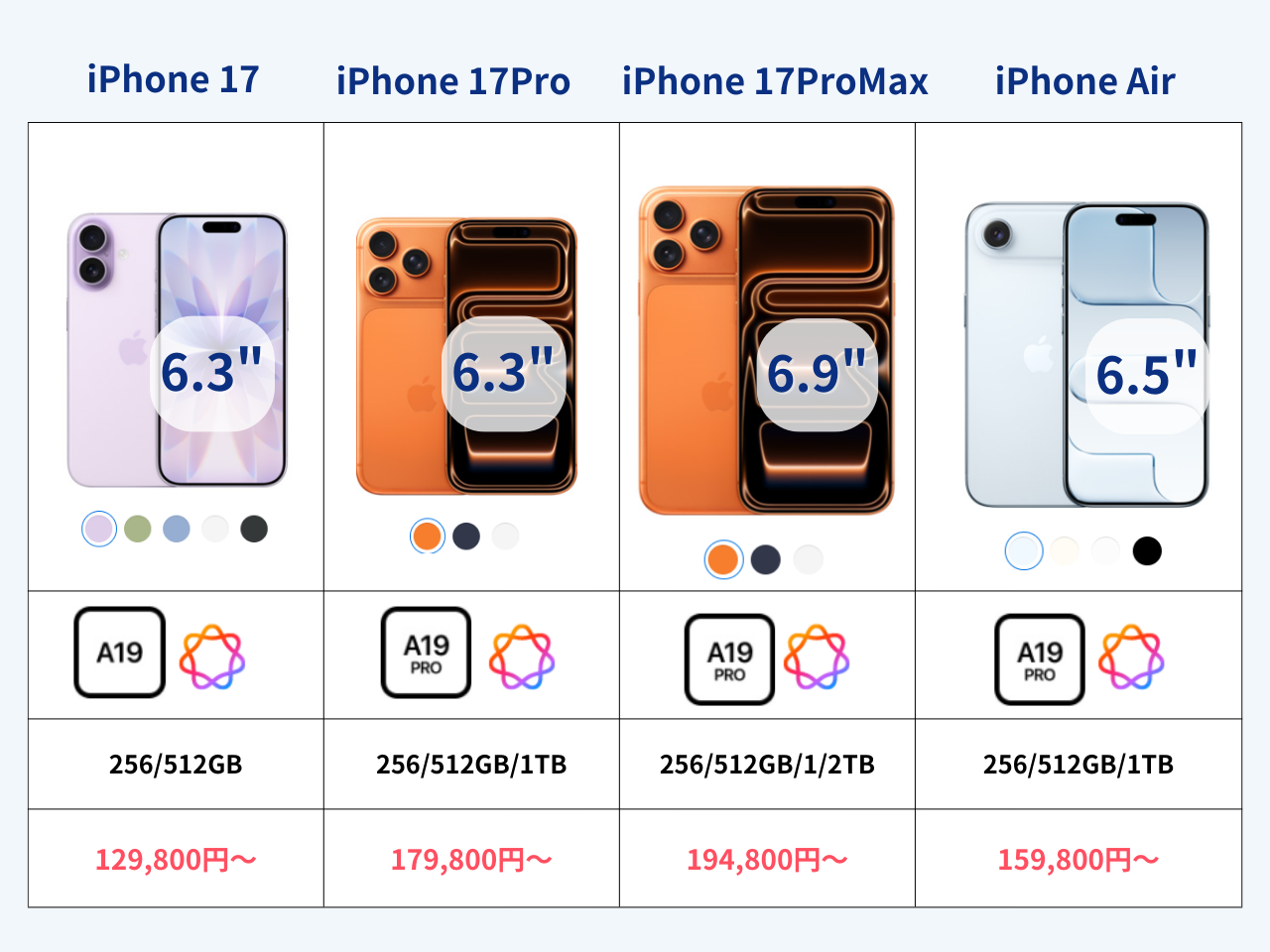 iPhone17のサイズ、カラー、容量比較