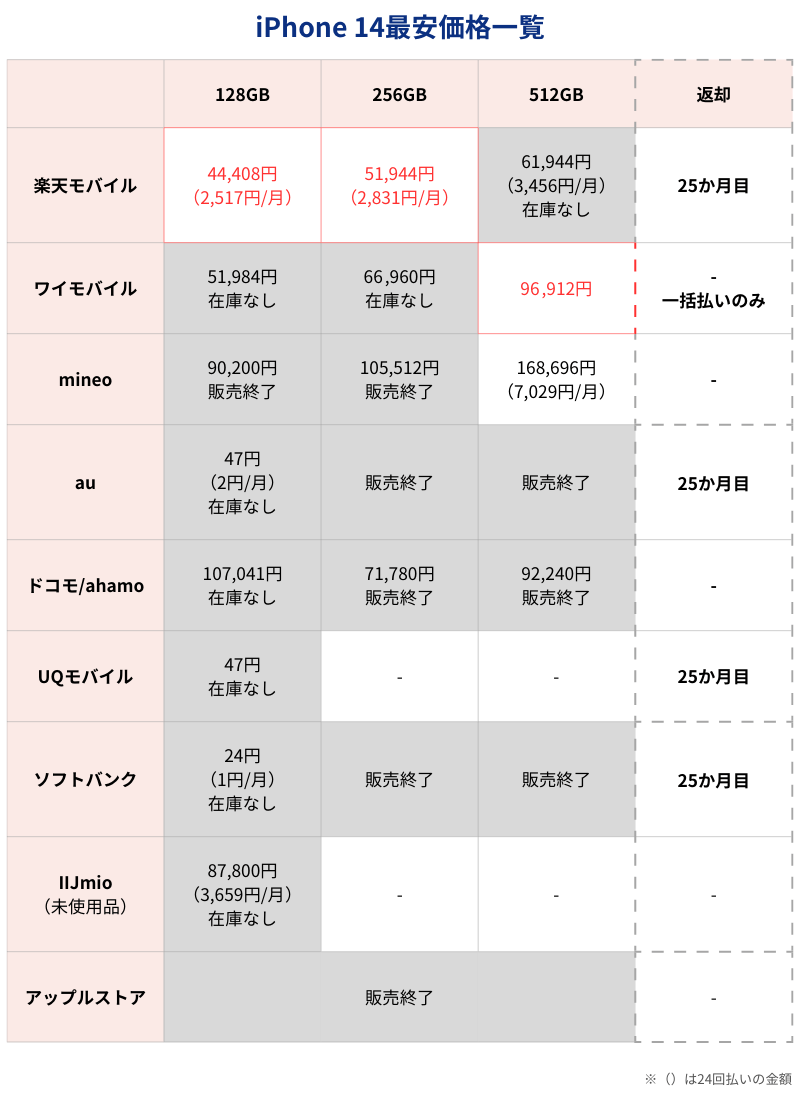 iPhone 14最安価格一覧表(キャリアとアップルストア)