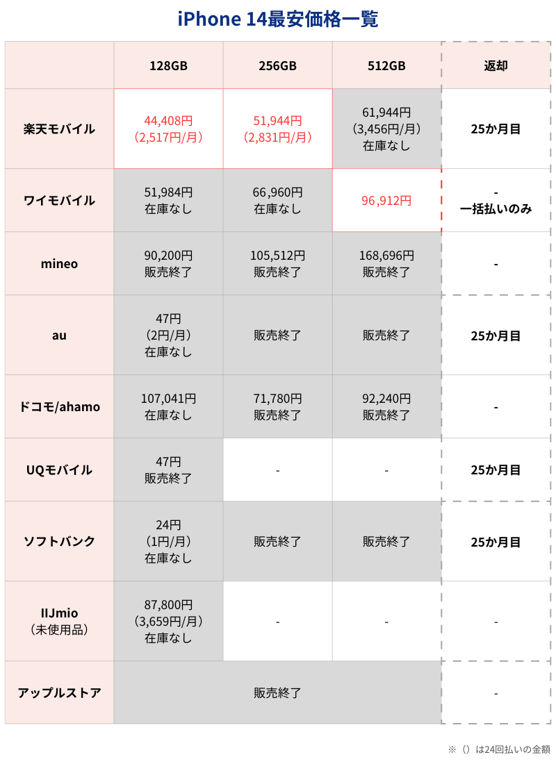 iPhone 14最安価格一覧表(キャリアとアップルストア)