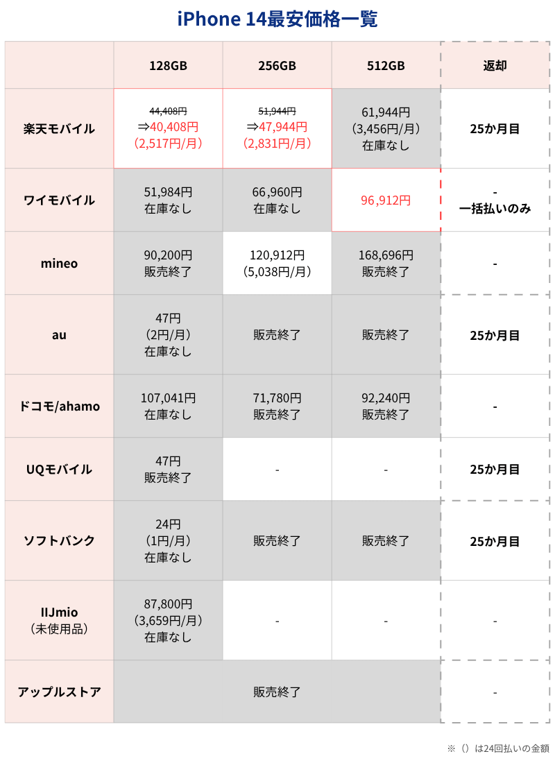 iPhone 14最安価格一覧表(キャリアとアップルストア)