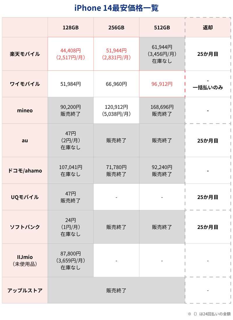 iPhone 14最安価格一覧表(キャリアとアップルストア)