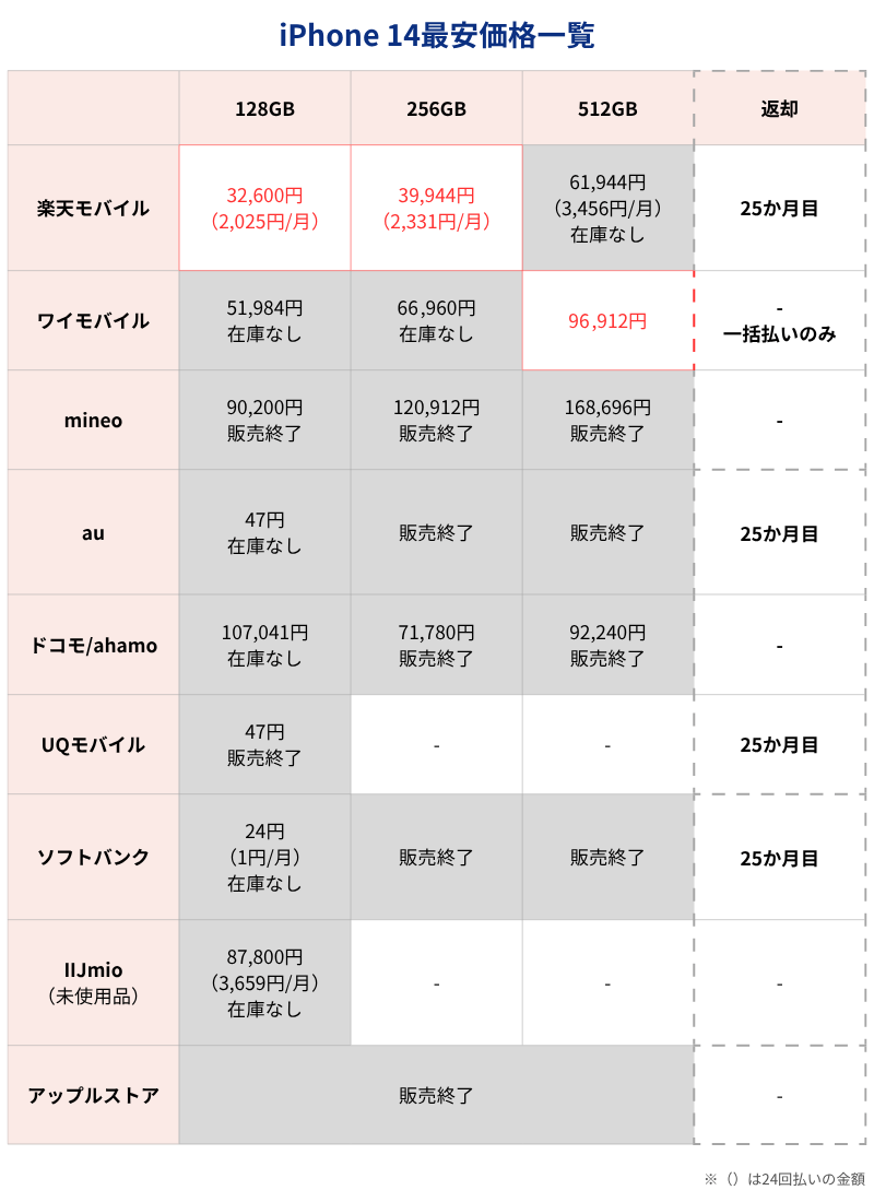 iPhone 14最安価格一覧表(キャリアとアップルストア)