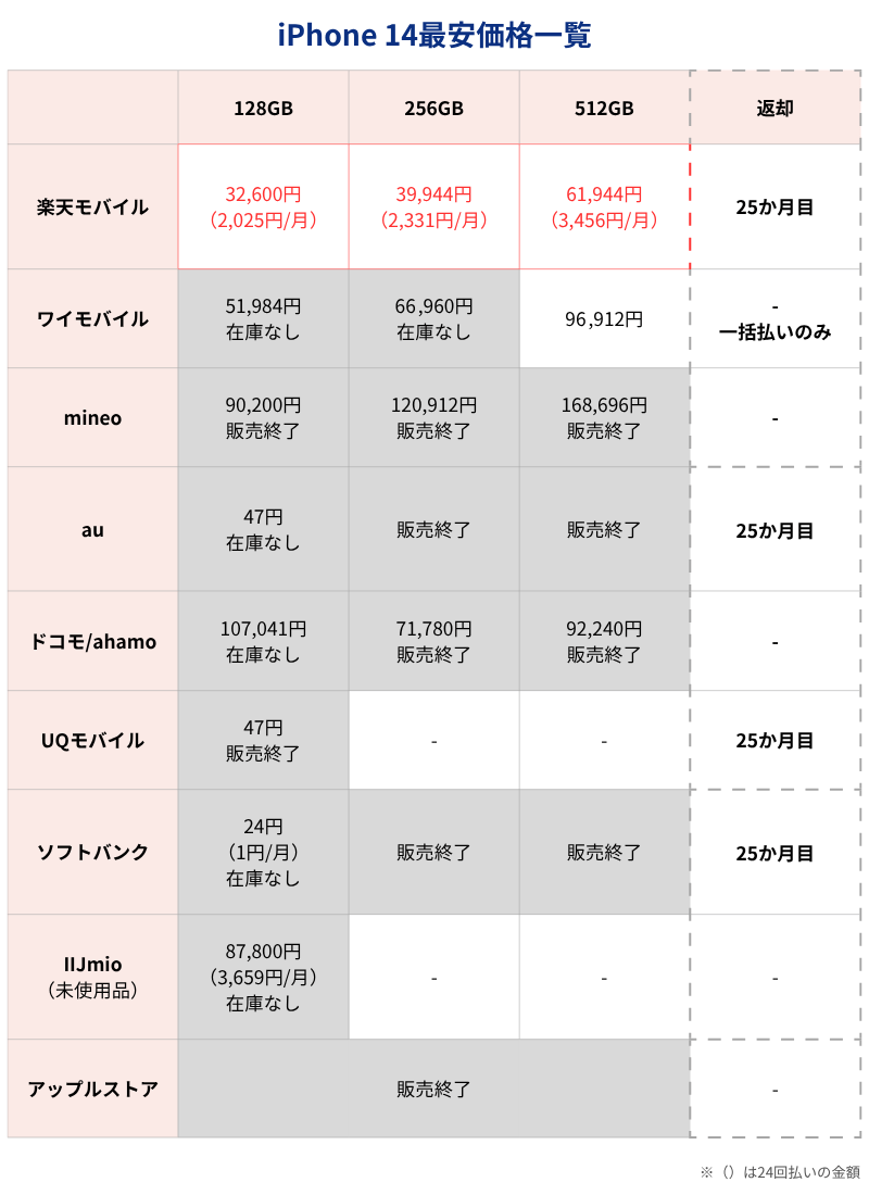 iPhone 14最安価格一覧表(キャリアとアップルストア)