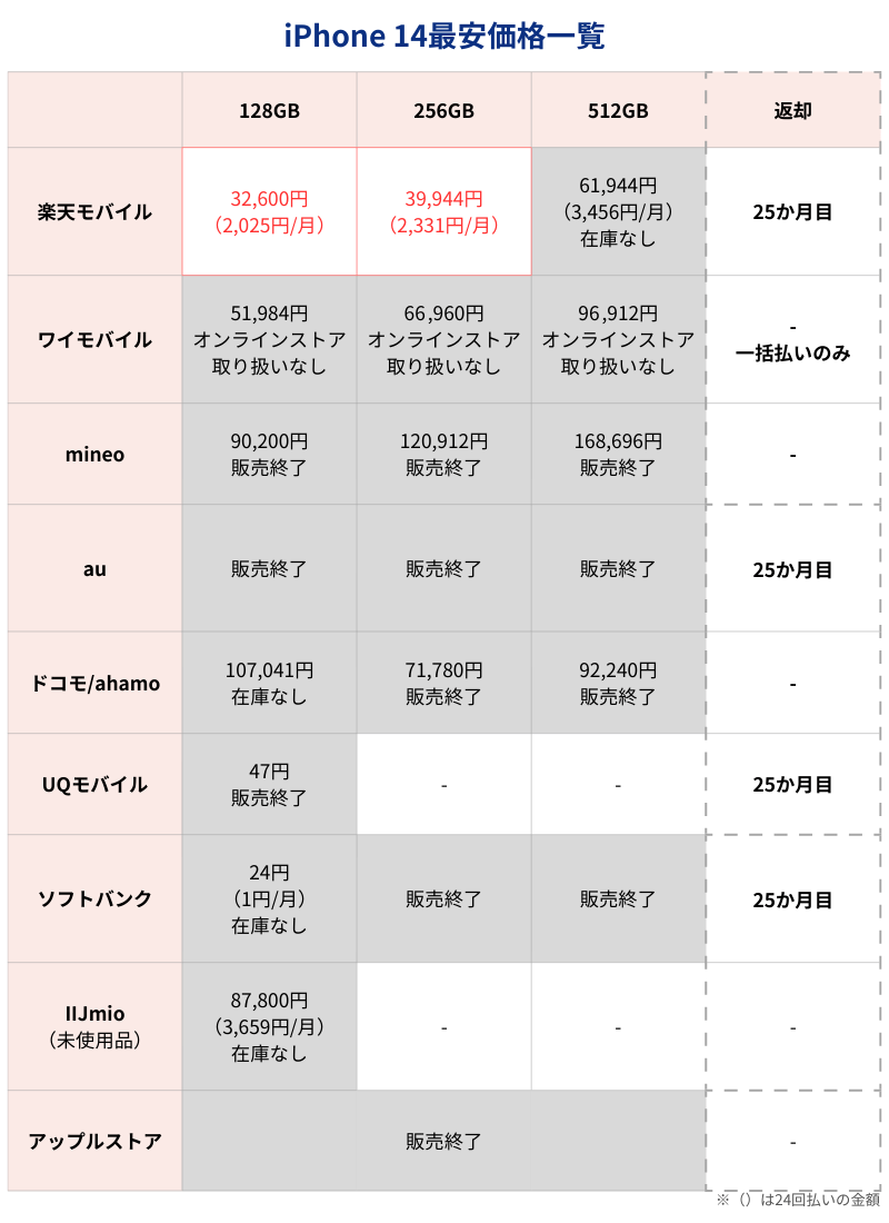 iPhone 14最安価格一覧表(キャリアとアップルストア)