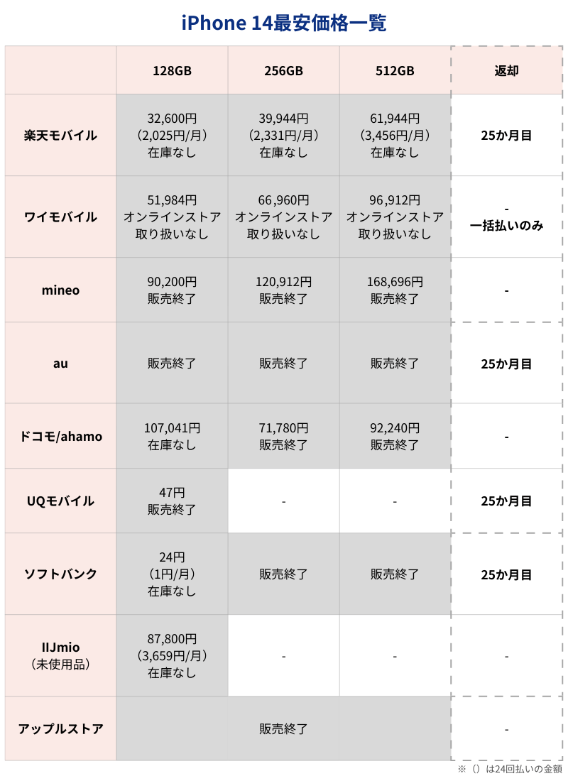 iPhone 14最安価格一覧表(キャリアとアップルストア)