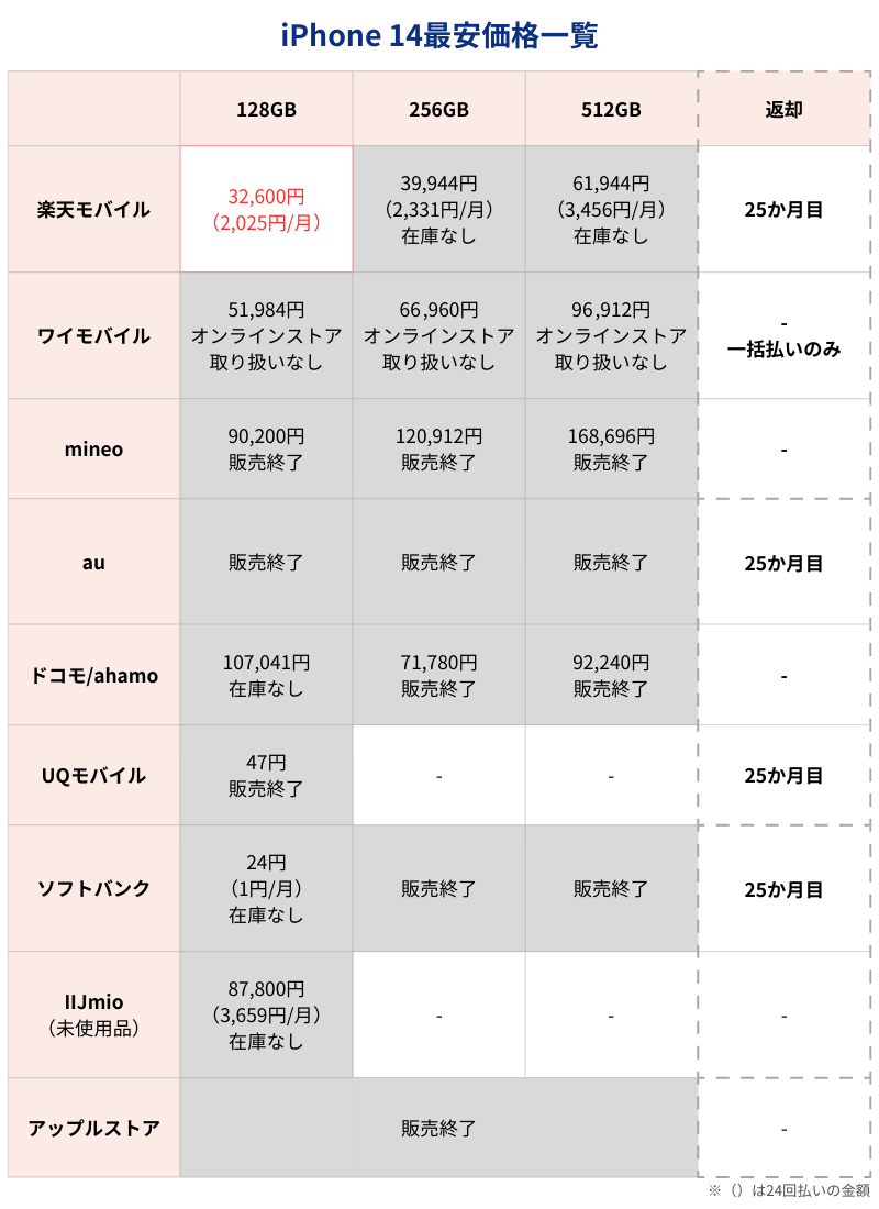 iPhone 14最安価格一覧表(キャリアとアップルストア)