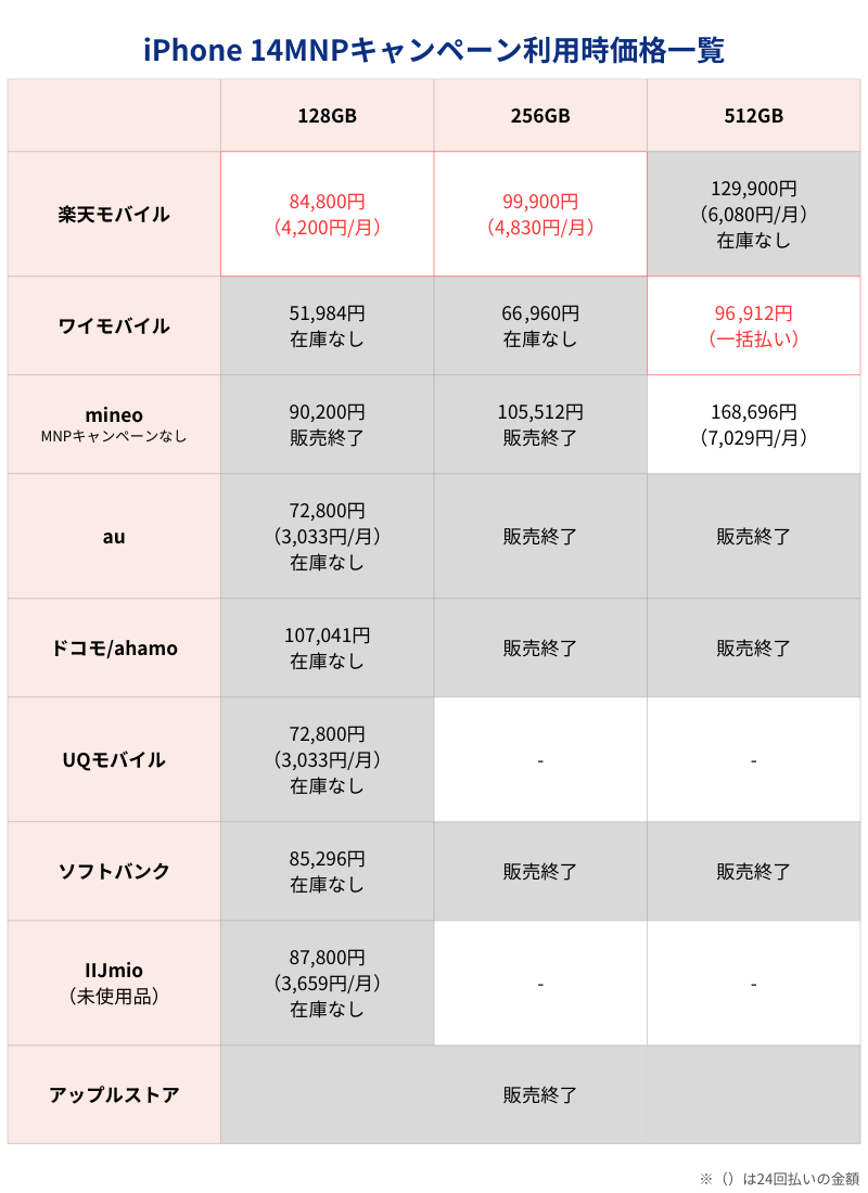 iPhone 14最安価格一覧表(キャリアとアップルストア)