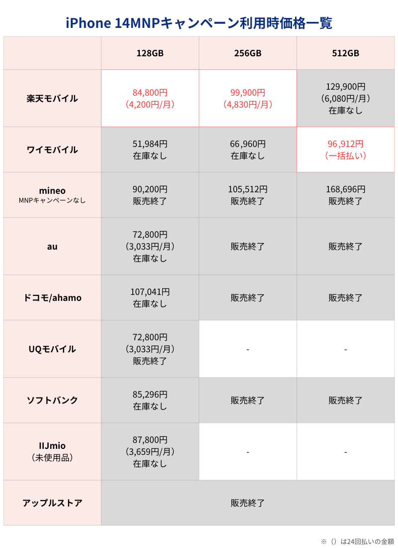 iPhone 14最安価格一覧表(キャリアとアップルストア)
