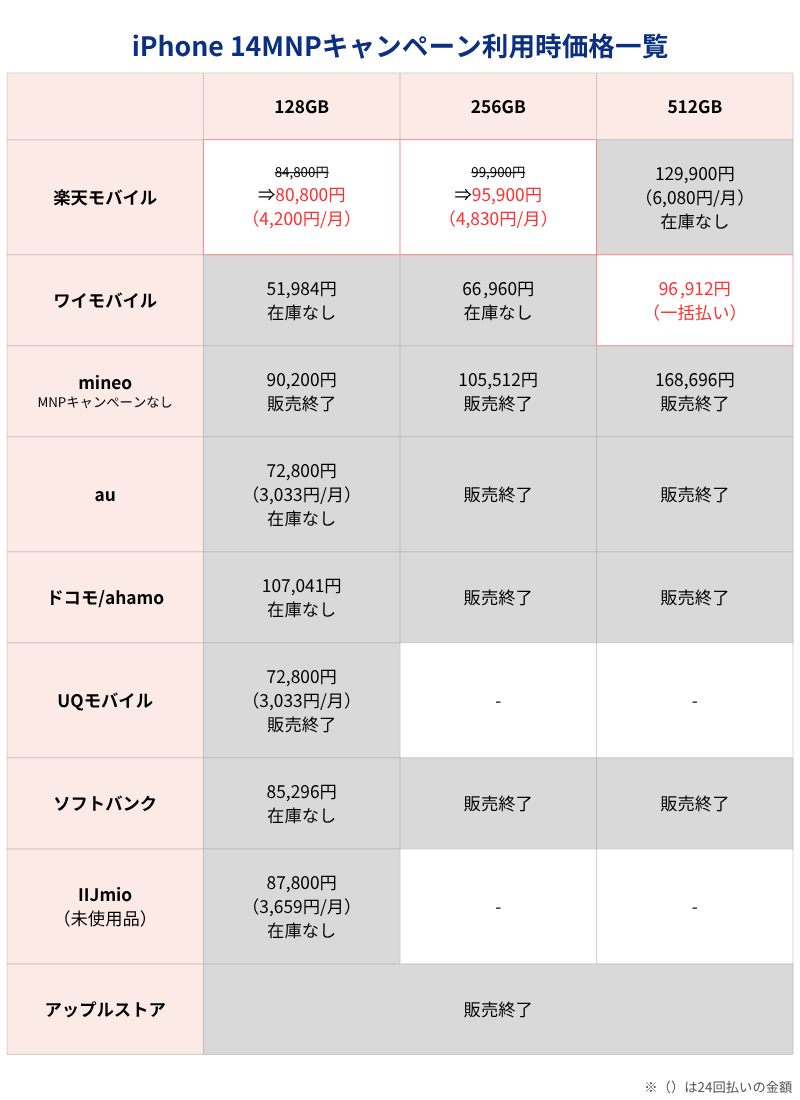 iPhone 14最安価格一覧表(キャリアとアップルストア)