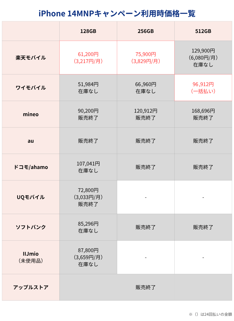 iPhone 14最安価格一覧表(キャリアとアップルストア)