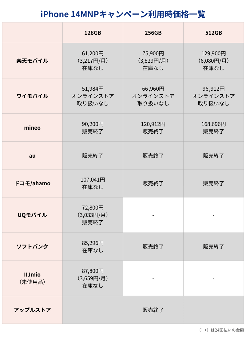iPhone 14最安価格一覧表(キャリアとアップルストア)