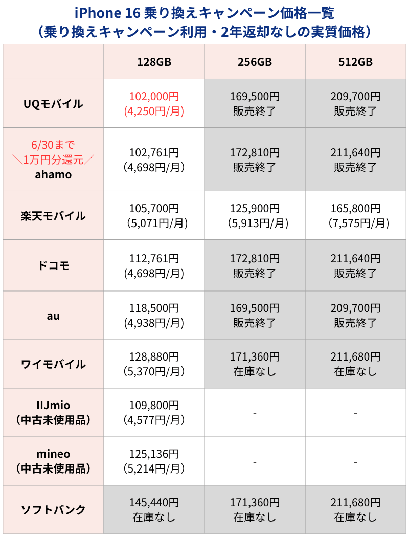 iPhone16 MNPキャンペーン利用時価格