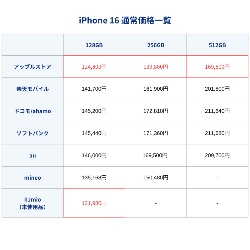 2025年4月1日更新】iPhone値下げのタイミングはいつ？iPhone 16 