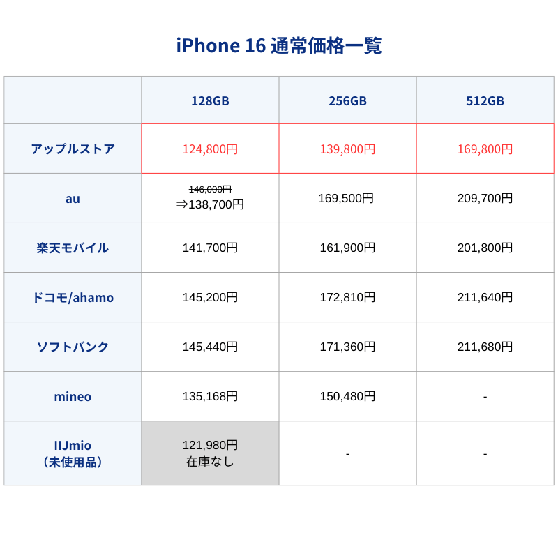 iPhone16通常価格
