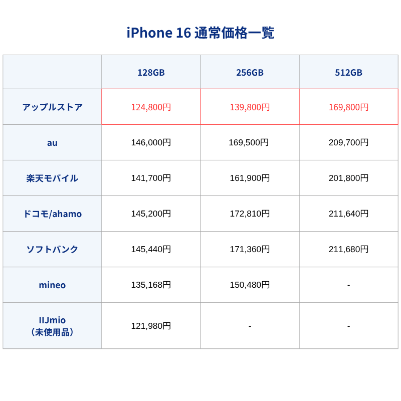 iPhone16通常価格