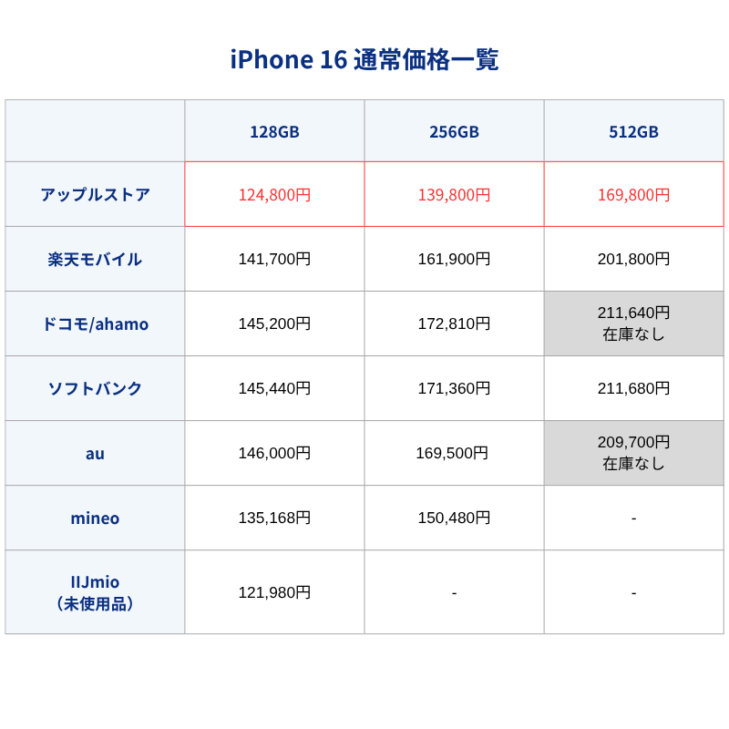 iPhone16通常価格