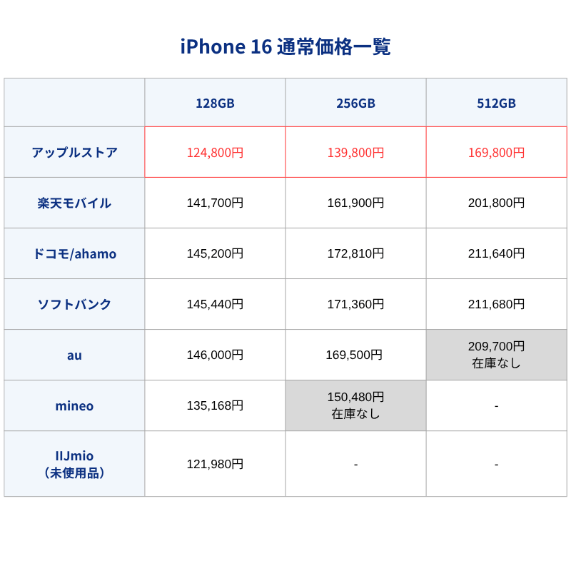 iPhone16通常価格