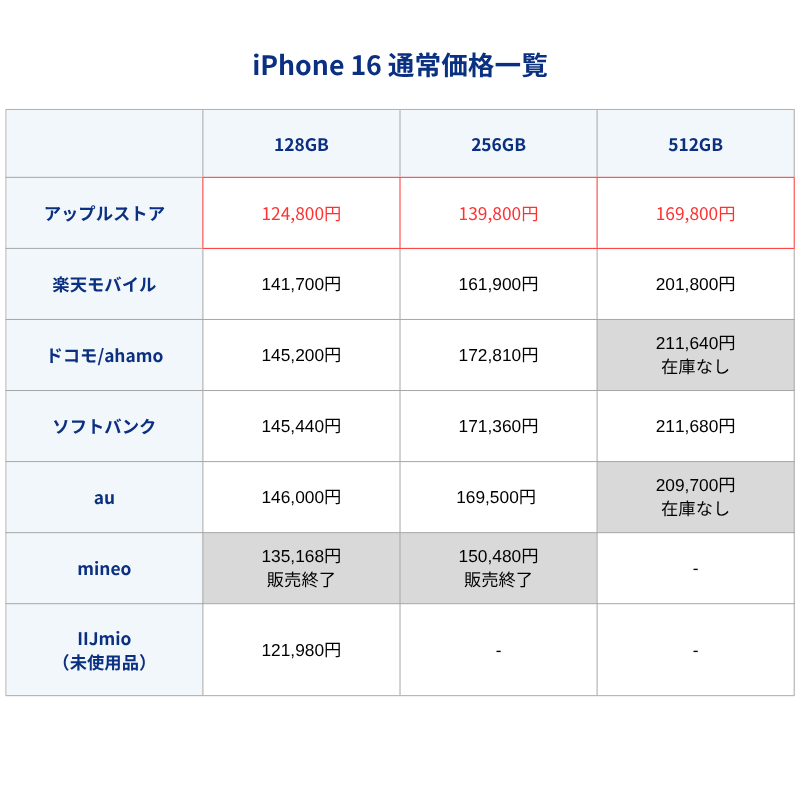 iPhone16通常価格