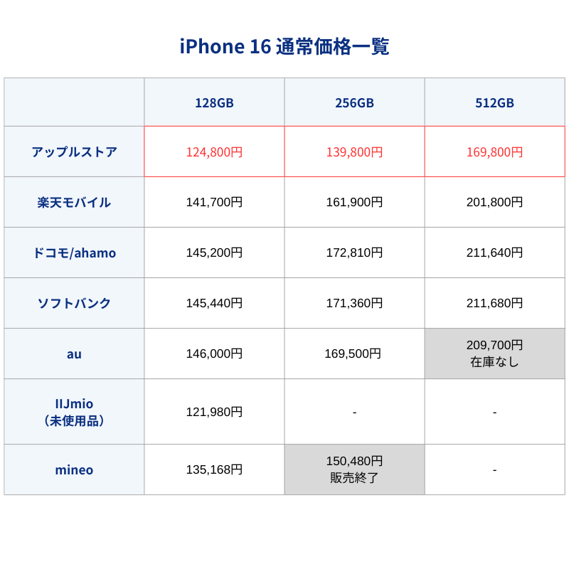 iPhone16通常価格