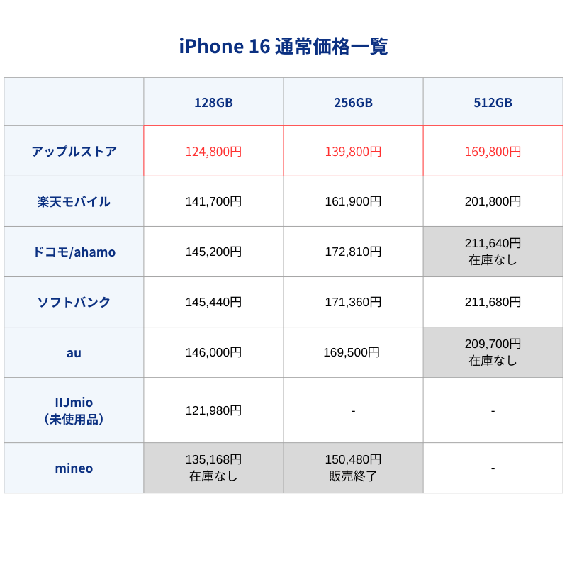 iPhone16通常価格