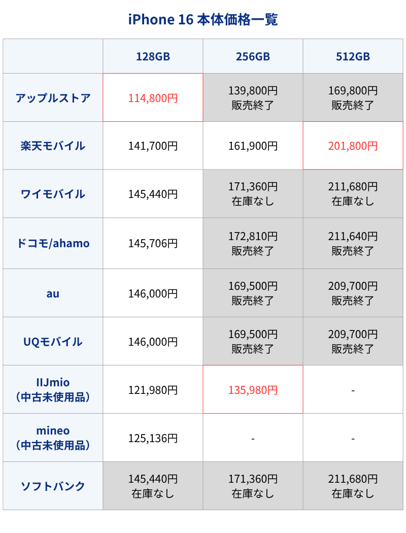 iPhone16本体価格