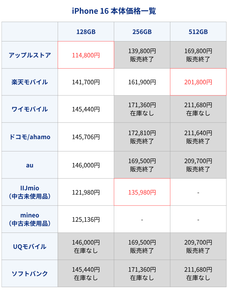 iPhone16本体価格