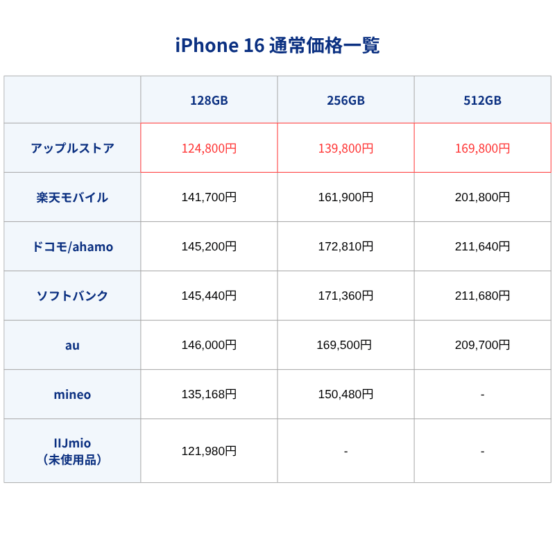 iPhone16通常価格