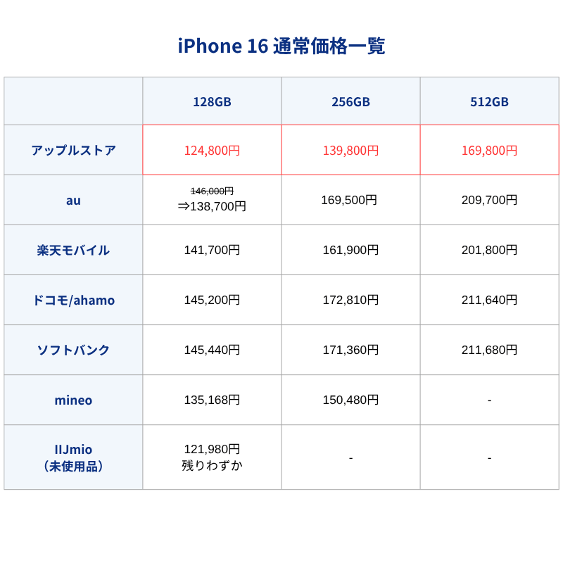 iPhone16通常価格