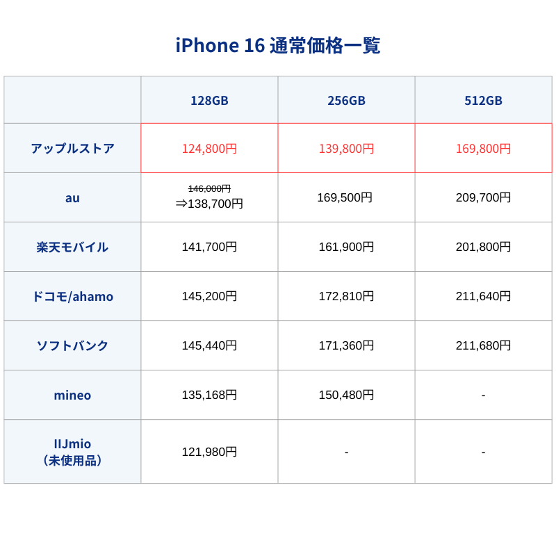 iPhone16通常価格