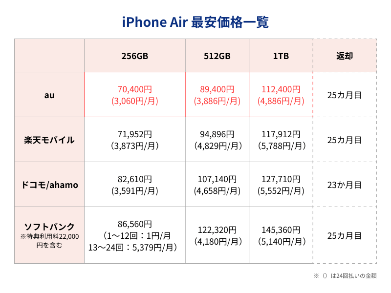 iPhone17Air最安価格
