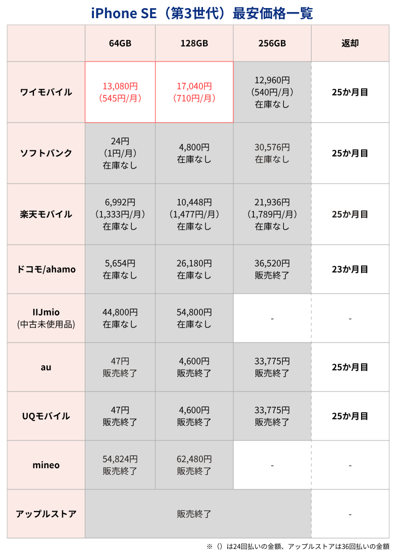 iPhone SE3最安価格一覧表(キャリア・格安SIMとアップルストア)