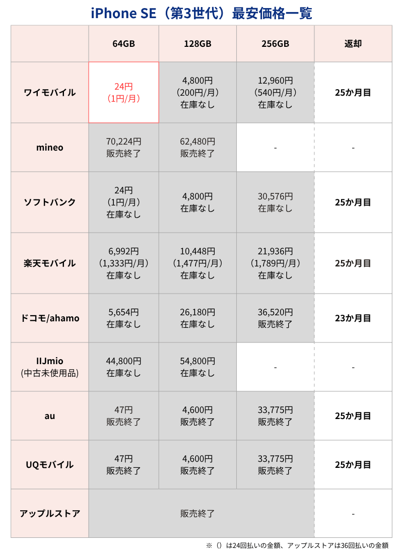 iPhone SE3最安価格一覧表(キャリア・格安SIMとアップルストア)
