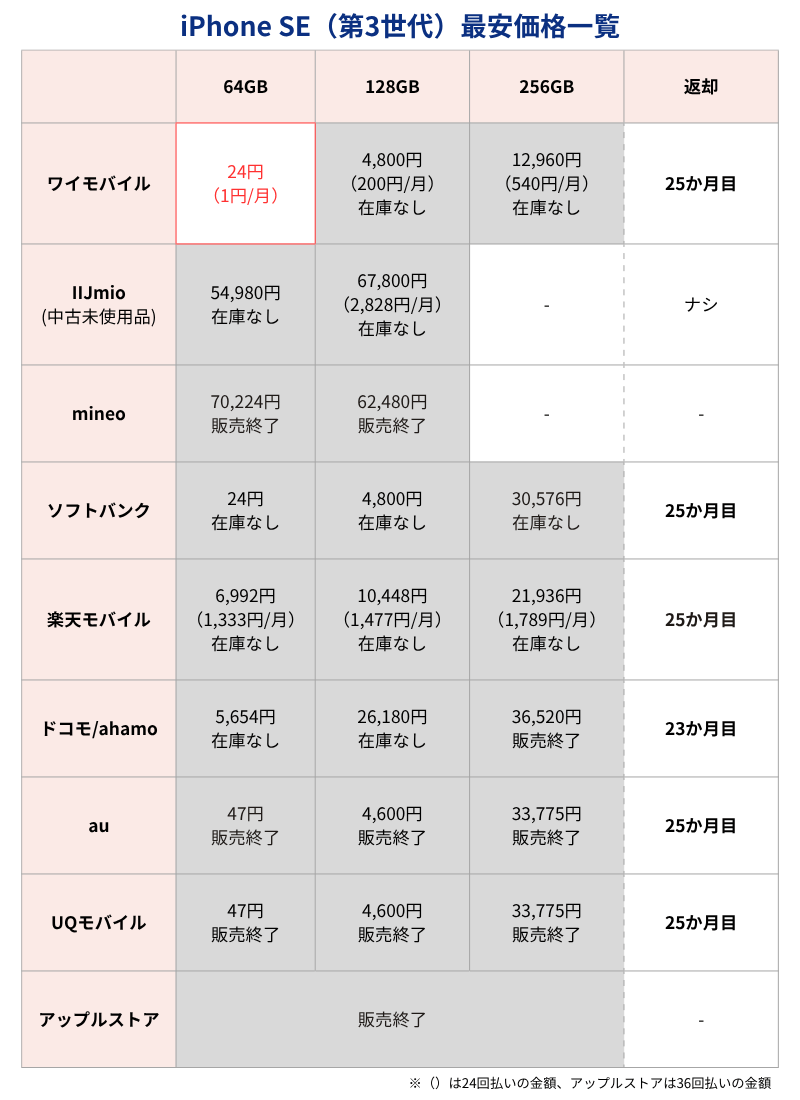 iPhone SE3最安価格一覧表(キャリア・格安SIMとアップルストア)