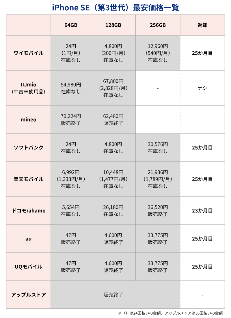iPhone SE3最安価格一覧表(キャリア・格安SIMとアップルストア)