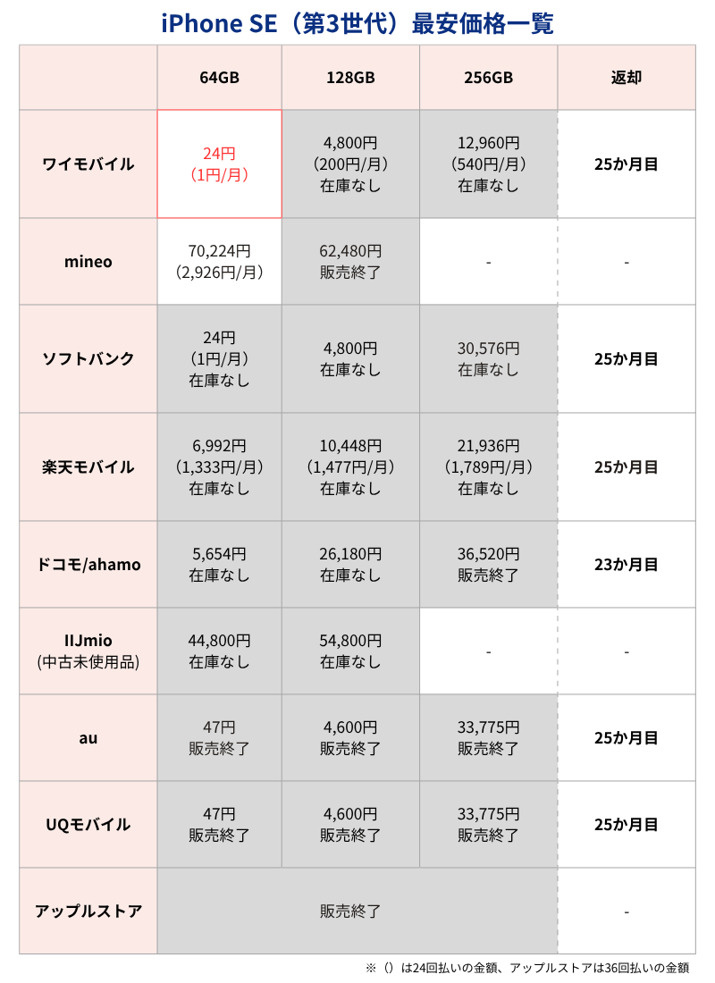 iPhone SE3最安価格一覧表(キャリア・格安SIMとアップルストア)
