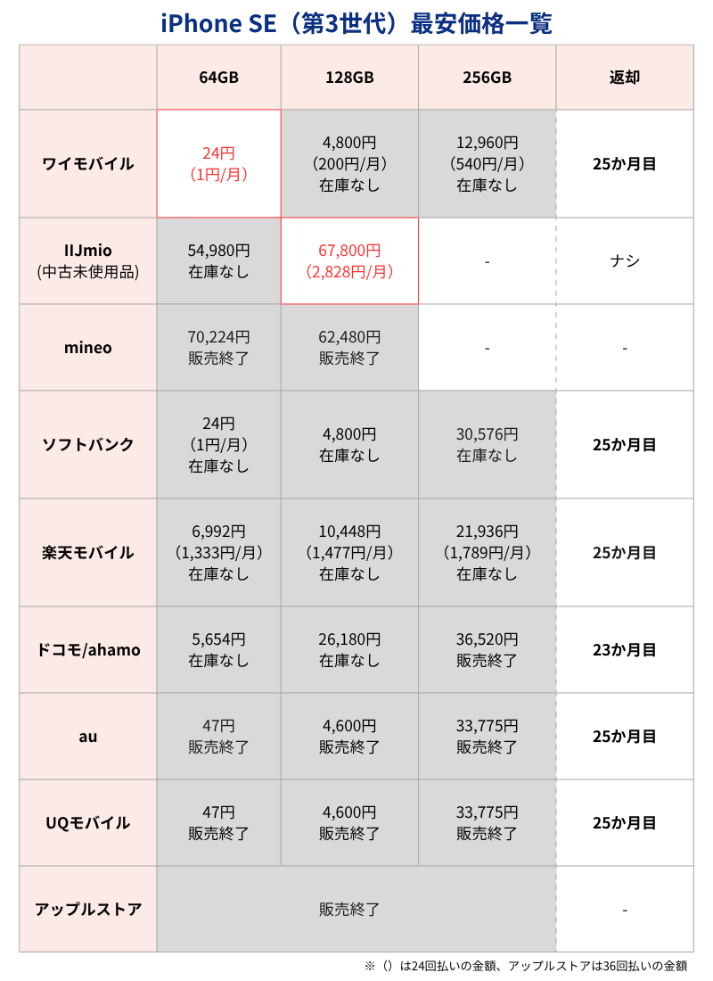 iPhone SE3最安価格一覧表(キャリア・格安SIMとアップルストア)
