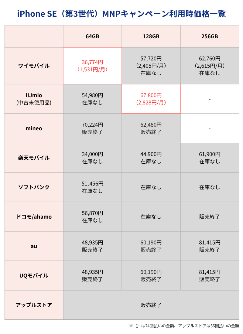 iPhoneSE（第3世代）MNPキャンペーン利用時価格一覧表