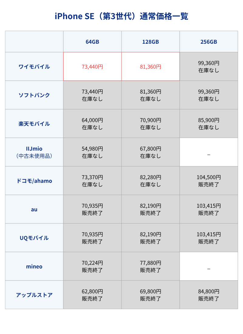 iPhone SE3通常価格一覧表(キャリア・格安SIMとアップルストア)