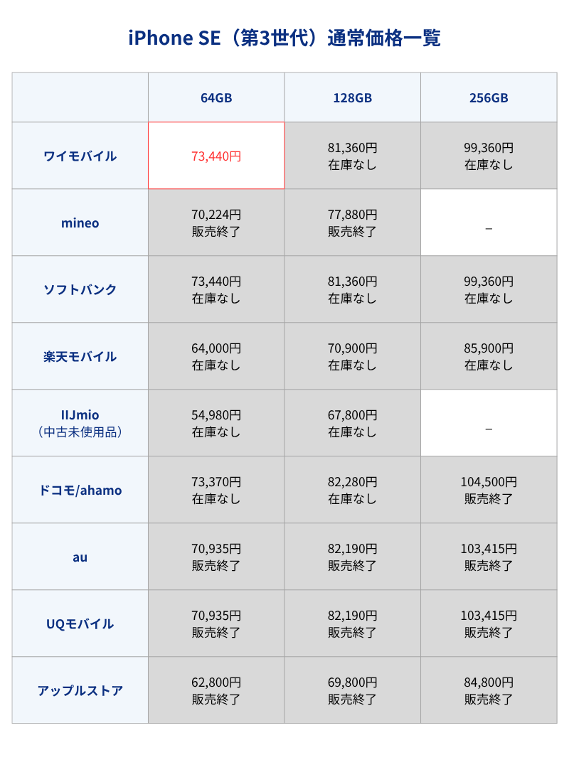 iPhone SE3通常価格一覧表(キャリア・格安SIMとアップルストア)