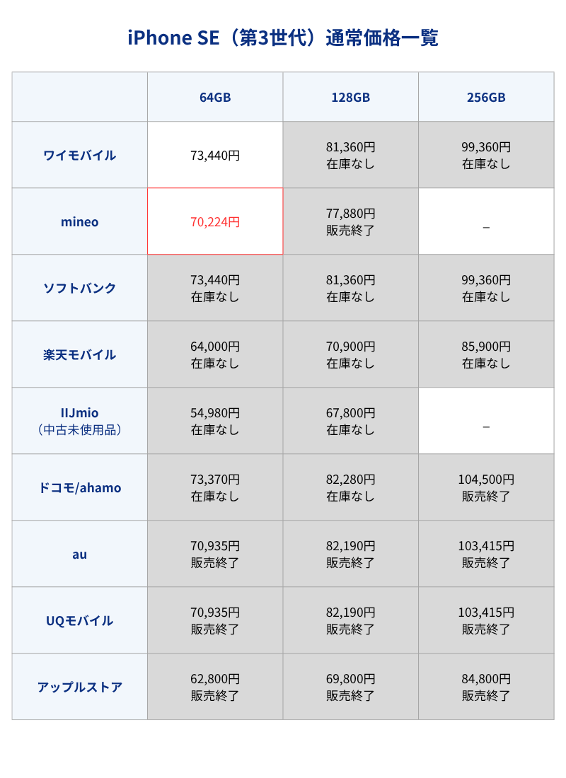 iPhone SE3通常価格一覧表(キャリア・格安SIMとアップルストア)