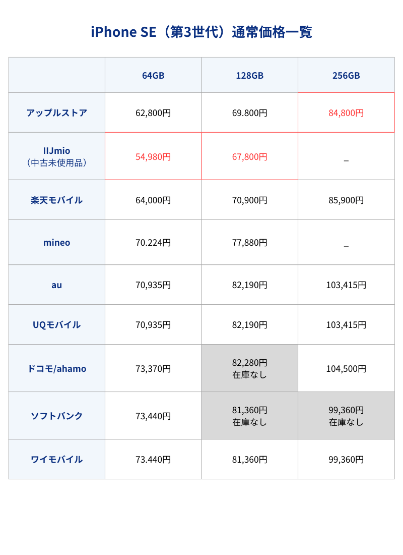 iPhone SE3を最も安く購入する方法 - Genspark