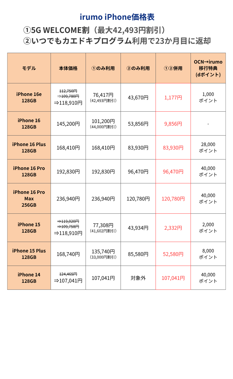 irumoiPhone価格表