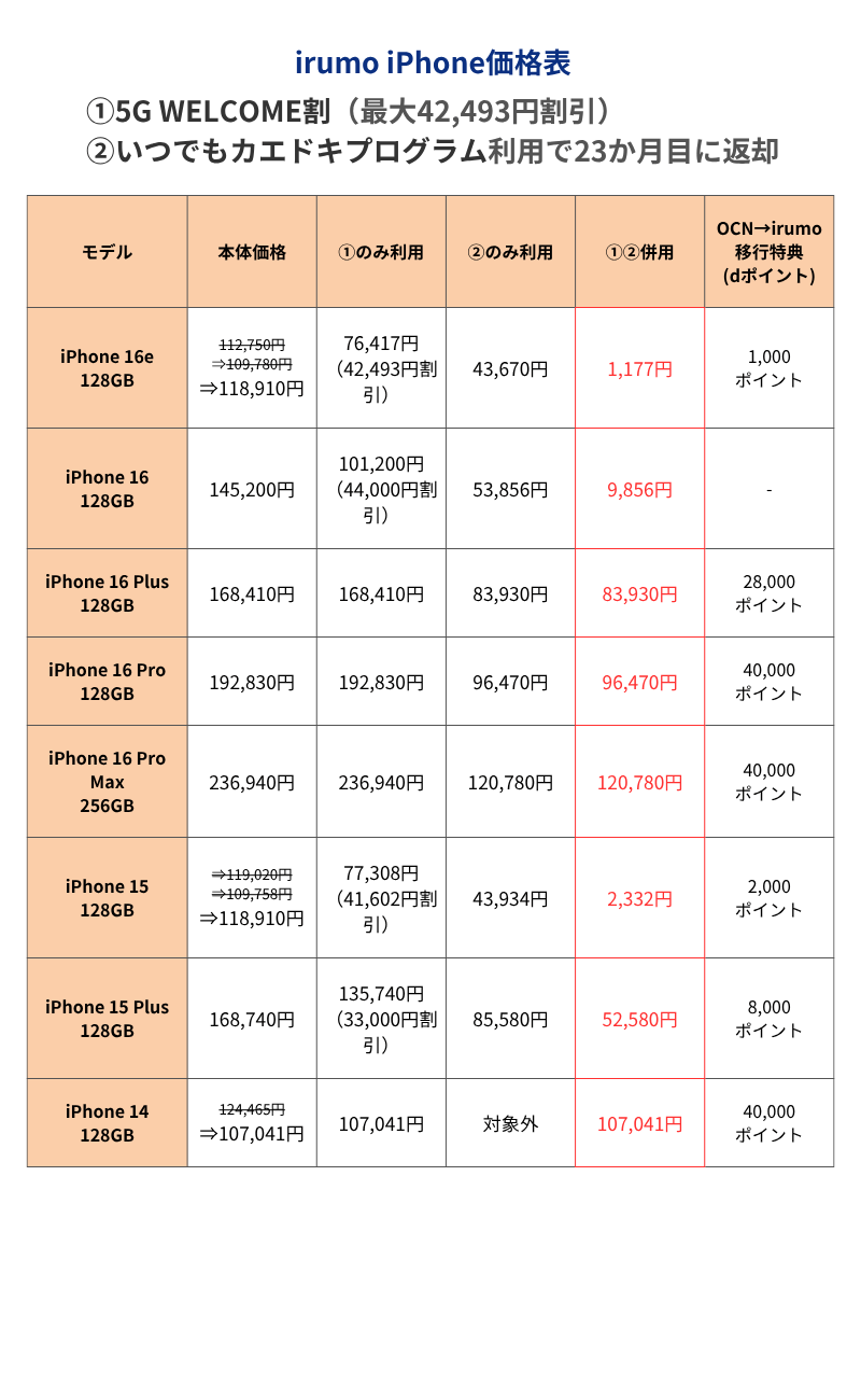 irumoiPhone価格表